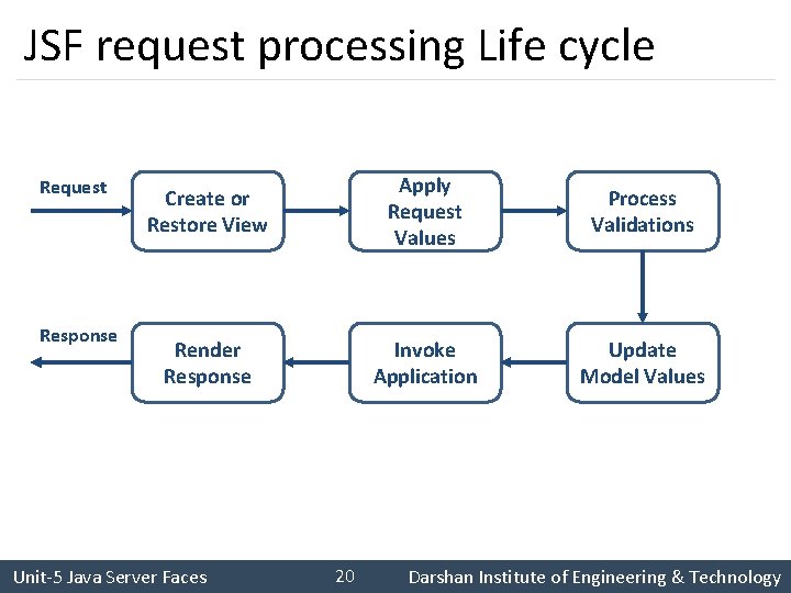 JSF request processing Life cycle Request Response Create or Restore View Apply Request Values