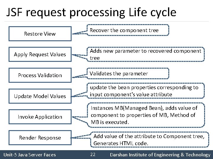 JSF request processing Life cycle Restore View Apply Request Values Process Validation Update Model