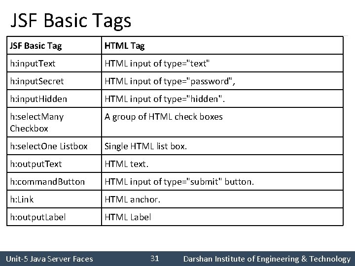 JSF Basic Tags JSF Basic Tag HTML Tag h: input. Text HTML input of
