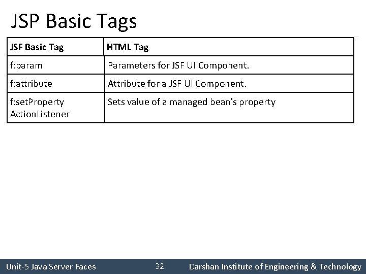 JSP Basic Tags JSF Basic Tag HTML Tag f: param Parameters for JSF UI