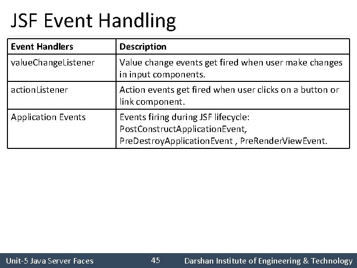 JSF Event Handling Event Handlers Description value. Change. Listener Value change events get fired