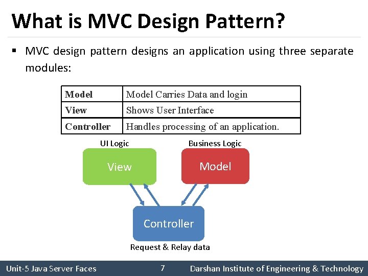 What is MVC Design Pattern? § MVC design pattern designs an application using three