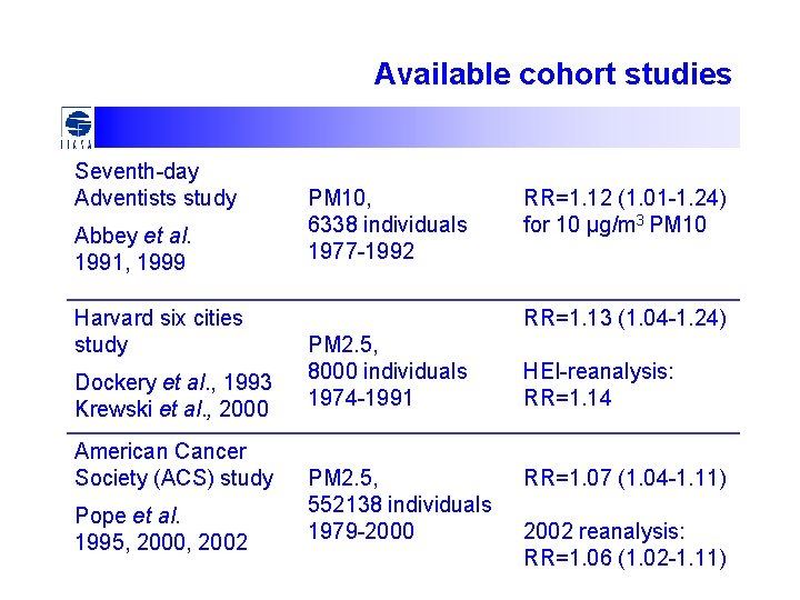 Available cohort studies Seventh-day Adventists study Abbey et al. 1991, 1999 Harvard six cities