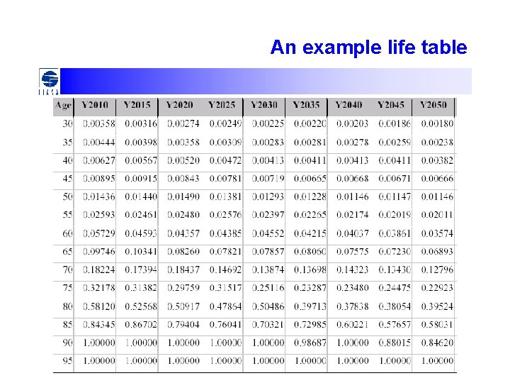 An example life table 