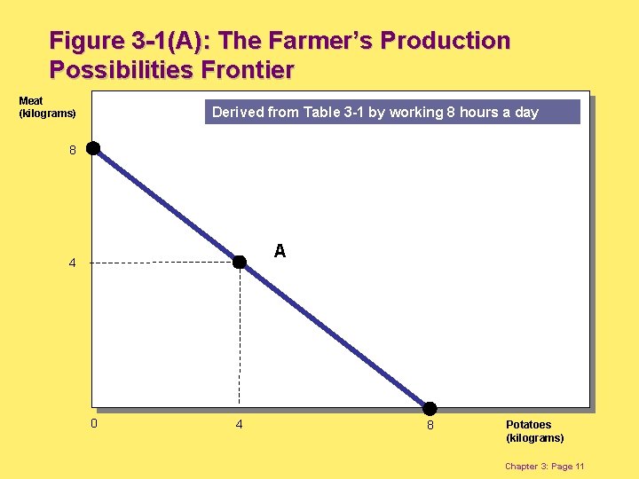 Figure 3 -1(A): The Farmer’s Production Possibilities Frontier Meat (kilograms) Derived from Table 3