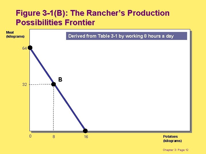 Figure 3 -1(B): The Rancher’s Production Possibilities Frontier Meat (kilograms) Derived from Table 3