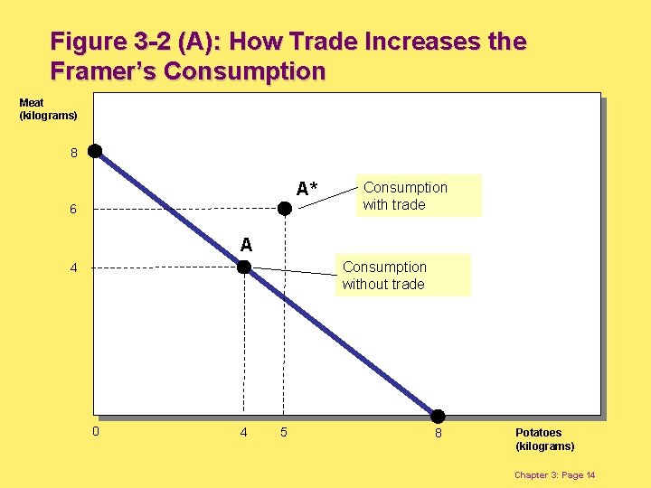 Figure 3 -2 (A): How Trade Increases the Framer’s Consumption Meat (kilograms) 8 A*