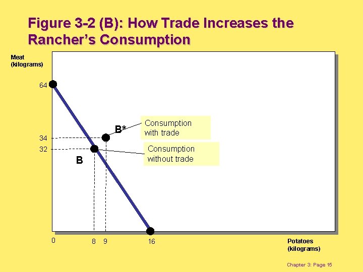 Figure 3 -2 (B): How Trade Increases the Rancher’s Consumption Meat (kilograms) 64 B*