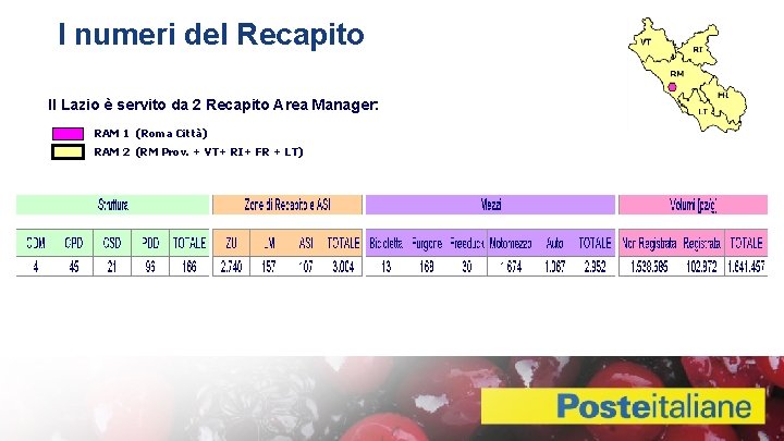 I numeri del Recapito Il Lazio è servito da 2 Recapito Area Manager: Dettaglio