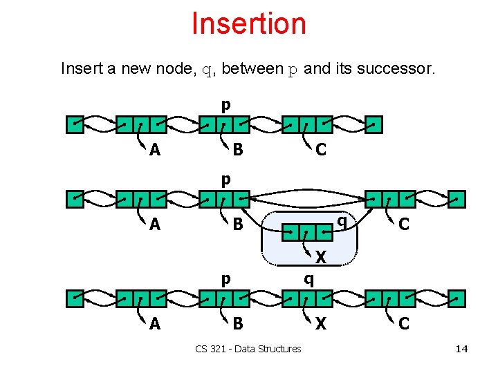 Insertion Insert a new node, q, between p and its successor. p A B