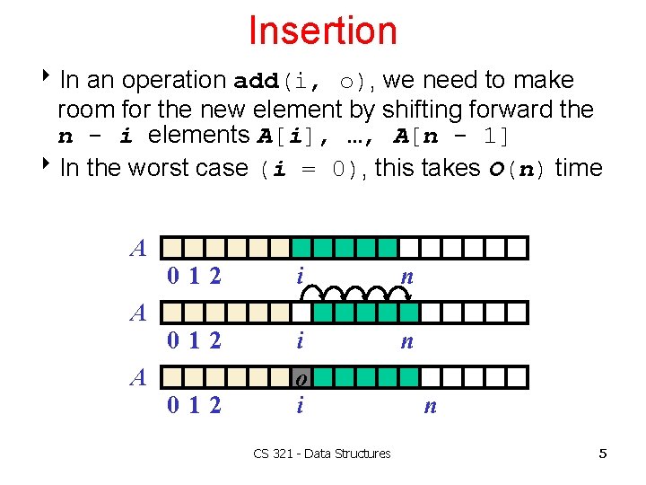 Insertion 8 In an operation add(i, o), we need to make room for the