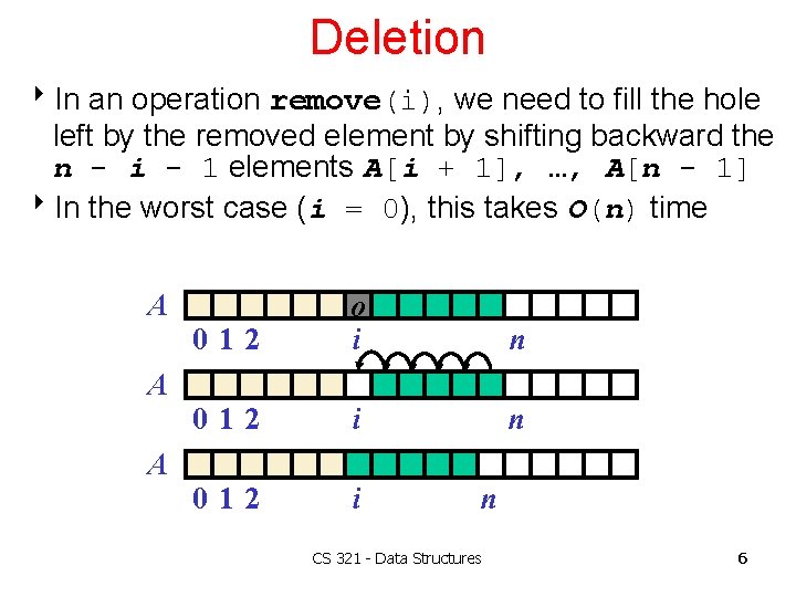 Deletion 8 In an operation remove(i), we need to fill the hole left by