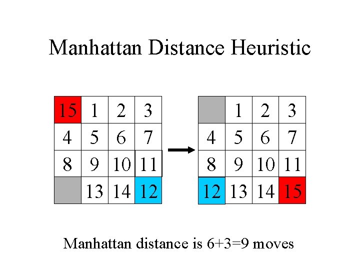 Manhattan Distance Heuristic 15 1 2 3 4 5 6 7 8 9 10 Manhattan Distance Heuristic 15 1 2 3 4 5 6 7 8 9 10