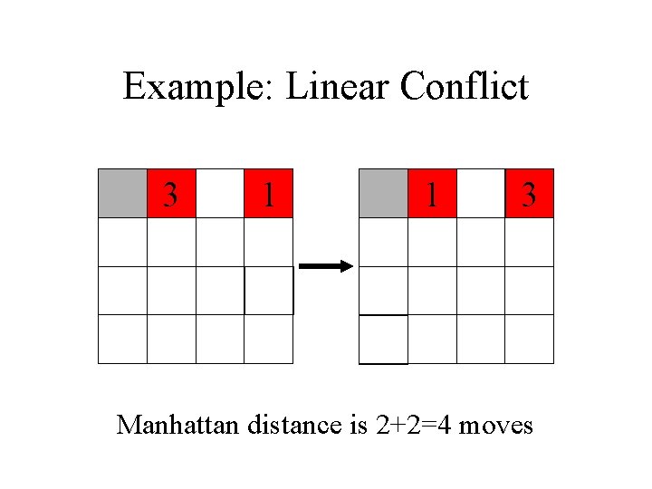Example: Linear Conflict 3 1 1 3 Manhattan distance is 2+2=4 moves Example: Linear Conflict 3 1 1 3 Manhattan distance is 2+2=4 moves