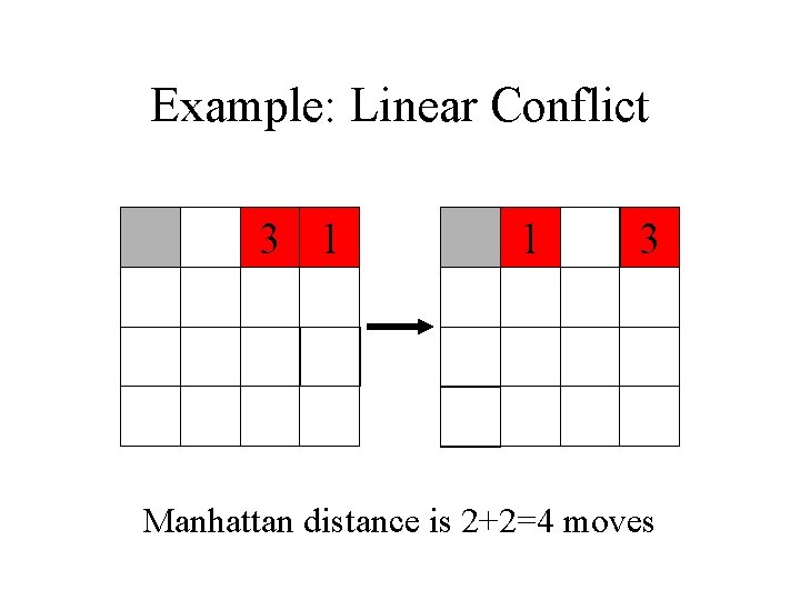 Example: Linear Conflict 3 1 1 3 Manhattan distance is 2+2=4 moves Example: Linear Conflict 3 1 1 3 Manhattan distance is 2+2=4 moves