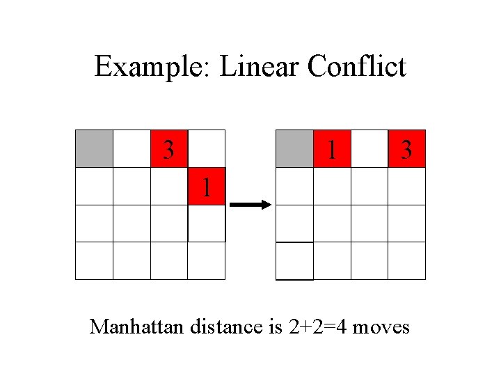 Example: Linear Conflict 3 1 Manhattan distance is 2+2=4 moves Example: Linear Conflict 3 1 Manhattan distance is 2+2=4 moves