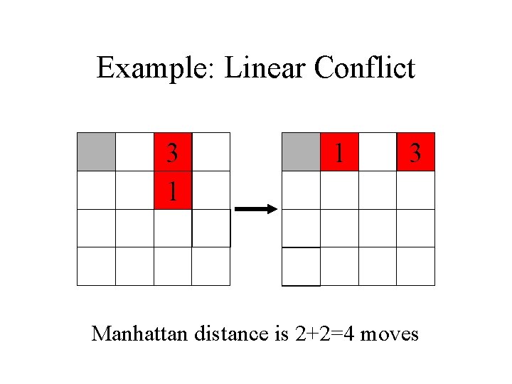 Example: Linear Conflict 3 1 1 3 Manhattan distance is 2+2=4 moves Example: Linear Conflict 3 1 1 3 Manhattan distance is 2+2=4 moves