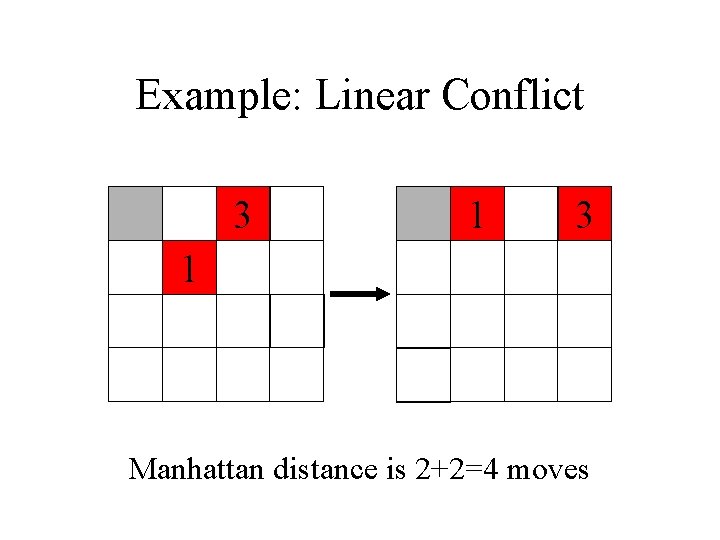 Example: Linear Conflict 3 1 Manhattan distance is 2+2=4 moves Example: Linear Conflict 3 1 Manhattan distance is 2+2=4 moves
