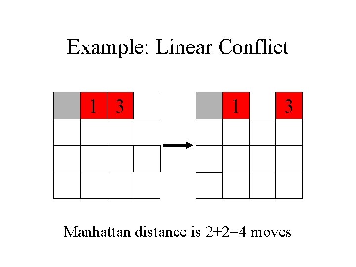 Example: Linear Conflict 1 3 Manhattan distance is 2+2=4 moves Example: Linear Conflict 1 3 Manhattan distance is 2+2=4 moves