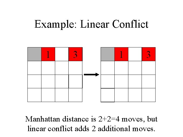 Example: Linear Conflict 1 3 Manhattan distance is 2+2=4 moves, but linear conflict adds Example: Linear Conflict 1 3 Manhattan distance is 2+2=4 moves, but linear conflict adds
