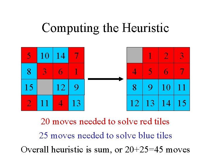 Computing the Heuristic 5 10 14 7 8 15 3 6 1 2 3 Computing the Heuristic 5 10 14 7 8 15 3 6 1 2 3