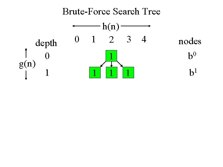 Brute-Force Search Tree h(n) 0 1 2 3 4 depth 0 1 g(n) 1 Brute-Force Search Tree h(n) 0 1 2 3 4 depth 0 1 g(n) 1