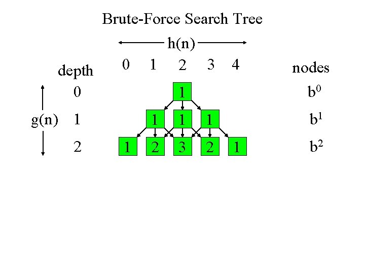 Brute-Force Search Tree h(n) 0 1 2 3 4 depth 0 1 g(n) 1 Brute-Force Search Tree h(n) 0 1 2 3 4 depth 0 1 g(n) 1