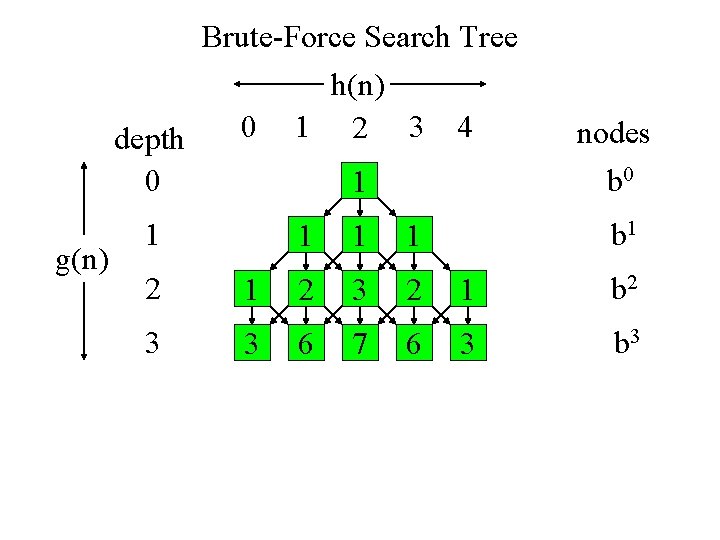 Brute-Force Search Tree h(n) 0 1 2 3 4 depth 0 1 g(n) 1 Brute-Force Search Tree h(n) 0 1 2 3 4 depth 0 1 g(n) 1