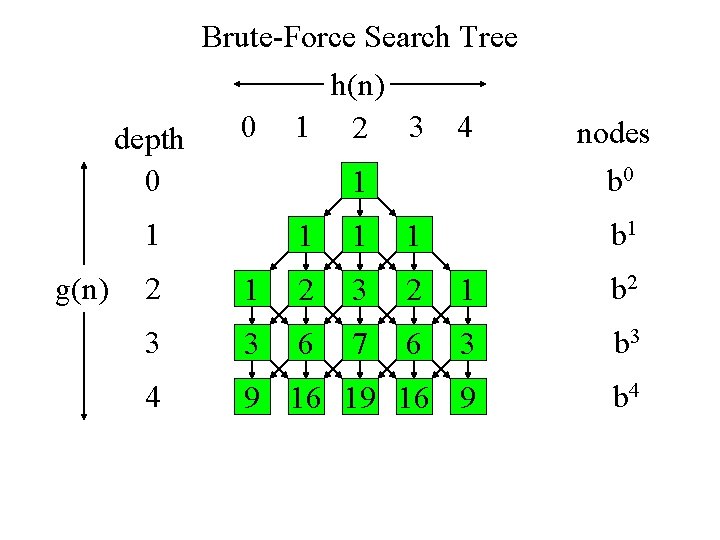 Brute-Force Search Tree h(n) 0 1 2 3 4 depth 0 1 1 g(n) Brute-Force Search Tree h(n) 0 1 2 3 4 depth 0 1 1 g(n)