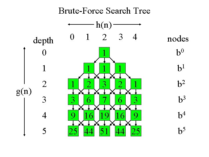 Brute-Force Search Tree h(n) 0 1 2 3 4 depth 0 1 1 g(n) Brute-Force Search Tree h(n) 0 1 2 3 4 depth 0 1 1 g(n)