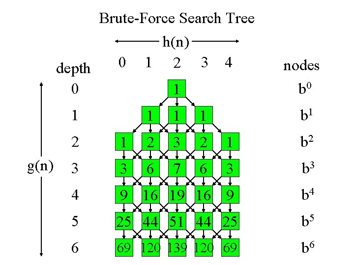 Brute-Force Search Tree h(n) 0 1 2 3 4 depth 0 1 1 g(n) Brute-Force Search Tree h(n) 0 1 2 3 4 depth 0 1 1 g(n)
