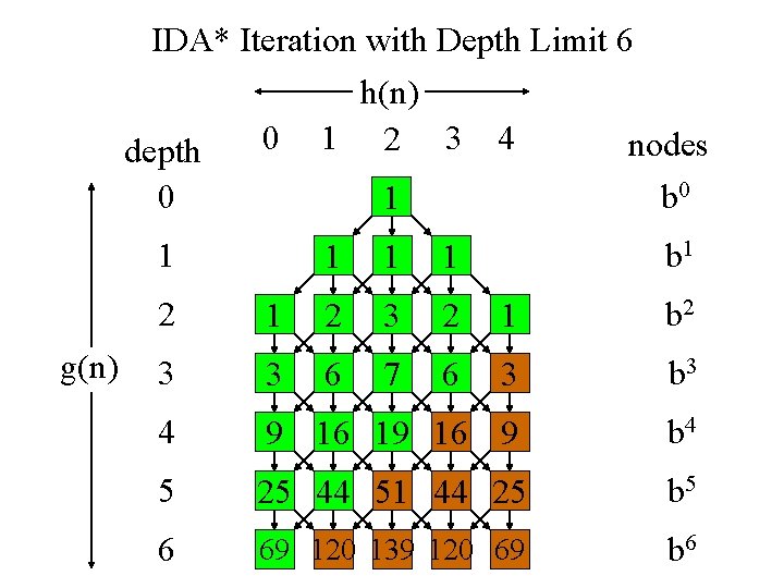 IDA* Iteration with Depth Limit 6 h(n) 0 1 2 3 4 nodes depth IDA* Iteration with Depth Limit 6 h(n) 0 1 2 3 4 nodes depth