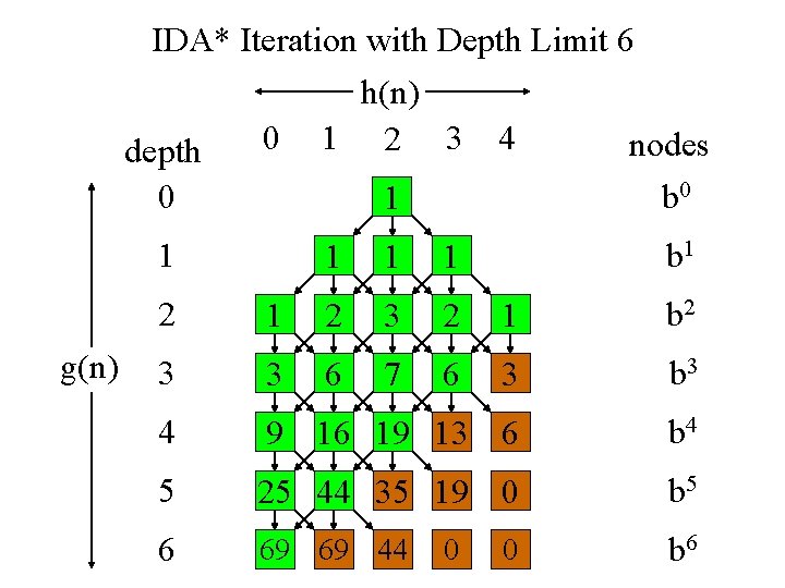IDA* Iteration with Depth Limit 6 h(n) 0 1 2 3 4 nodes depth IDA* Iteration with Depth Limit 6 h(n) 0 1 2 3 4 nodes depth