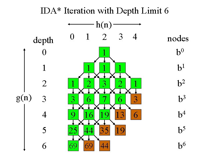 IDA* Iteration with Depth Limit 6 h(n) 0 1 2 3 4 nodes depth IDA* Iteration with Depth Limit 6 h(n) 0 1 2 3 4 nodes depth