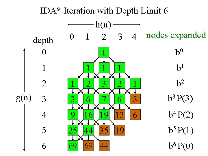 IDA* Iteration with Depth Limit 6 h(n) nodes expanded 0 1 3 4 2 IDA* Iteration with Depth Limit 6 h(n) nodes expanded 0 1 3 4 2