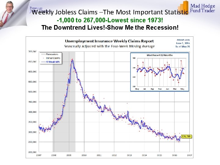 Weekly Jobless Claims –The Most Important Statistic -1, 000 to 267, 000 -Lowest since