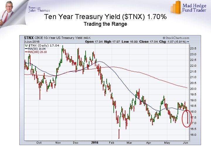 Ten Year Treasury Yield ($TNX) 1. 70% Trading the Range Ten Year Treasury Yield ($TNX) 1. 70% Trading the Range