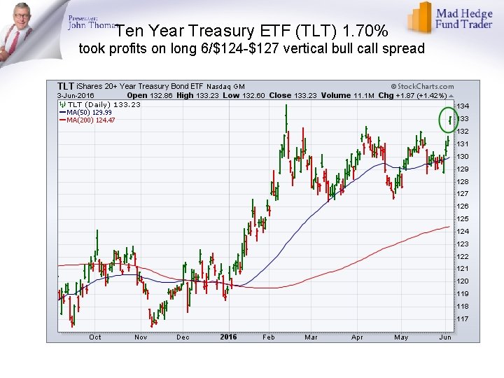 Ten Year Treasury ETF (TLT) 1. 70% took profits on long 6/$124 -$127 vertical