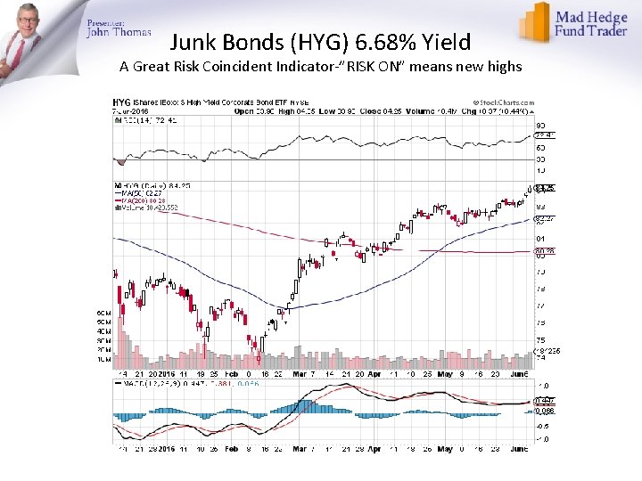 Junk Bonds (HYG) 6. 68% Yield A Great Risk Coincident Indicator-”RISK ON” means new