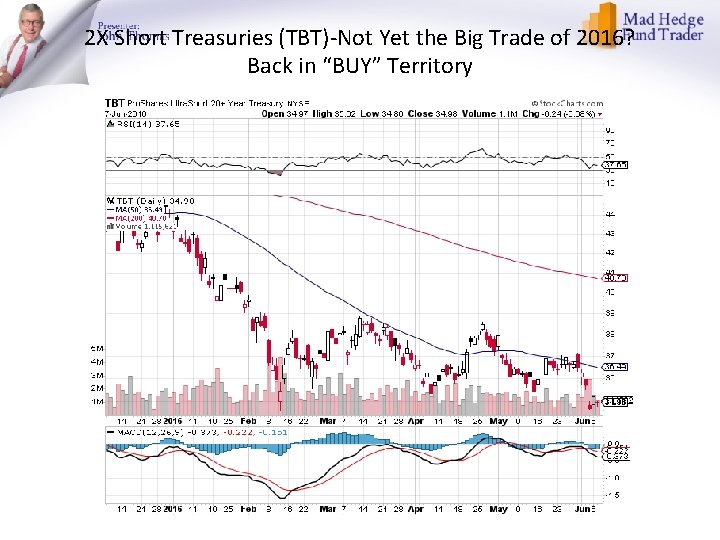 2 X Short Treasuries (TBT)-Not Yet the Big Trade of 2016? Back in “BUY”