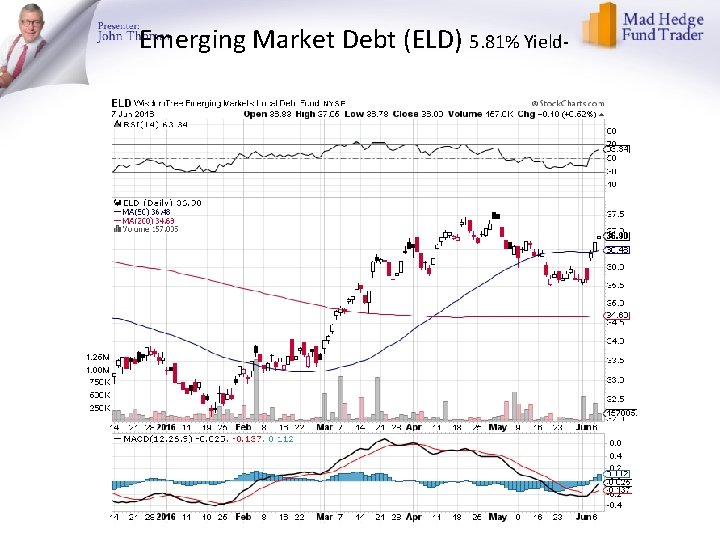 Emerging Market Debt (ELD) 5. 81% Yield- 