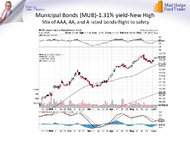 Municipal Bonds (MUB)-1. 31% yield-New High Mix of AAA, and A rated bonds-flight to