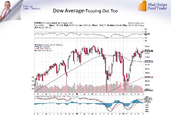Dow Average-Topping Out Too Dow Average-Topping Out Too