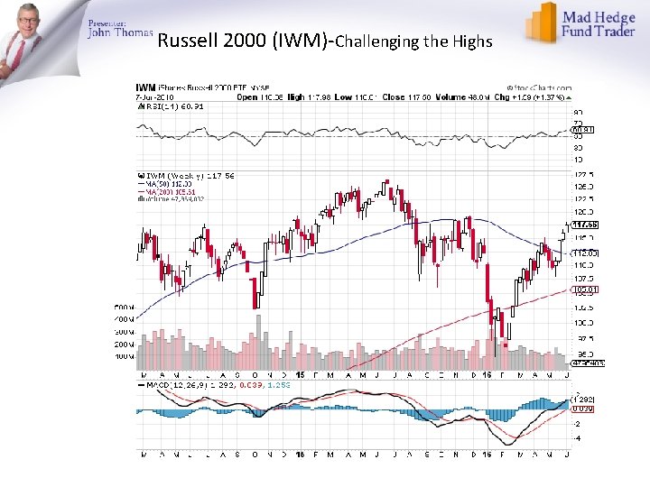 Russell 2000 (IWM)-Challenging the Highs 