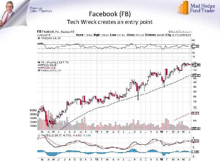 Facebook (FB) Tech Wreck creates an entry point Facebook (FB) Tech Wreck creates an entry point