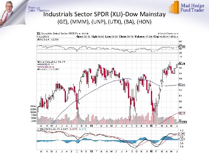 Industrials Sector SPDR (XLI)-Dow Mainstay (GE), (MMM), (UNP), (UTX), (BA), (HON) Industrials Sector SPDR (XLI)-Dow Mainstay (GE), (MMM), (UNP), (UTX), (BA), (HON)