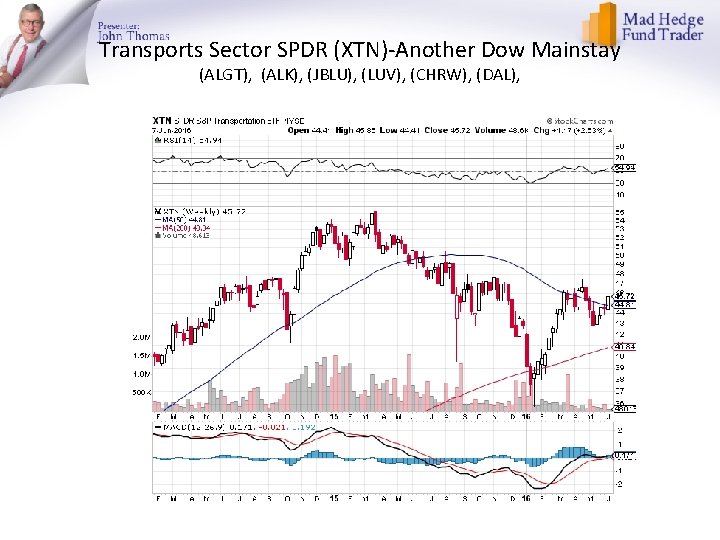 Transports Sector SPDR (XTN)-Another Dow Mainstay (ALGT), (ALK), (JBLU), (LUV), (CHRW), (DAL), 