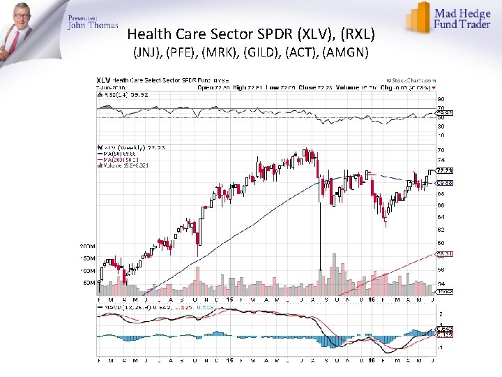 Health Care Sector SPDR (XLV), (RXL) (JNJ), (PFE), (MRK), (GILD), (ACT), (AMGN) 