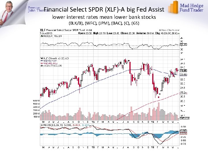 Financial Select SPDR (XLF)-A big Fed Assist lower interest rates mean lower bank stocks