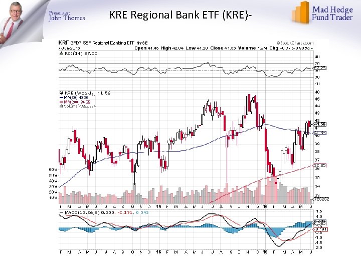 KRE Regional Bank ETF (KRE)- KRE Regional Bank ETF (KRE)-